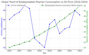 قیمت نفت، زیست سبز پلیمر